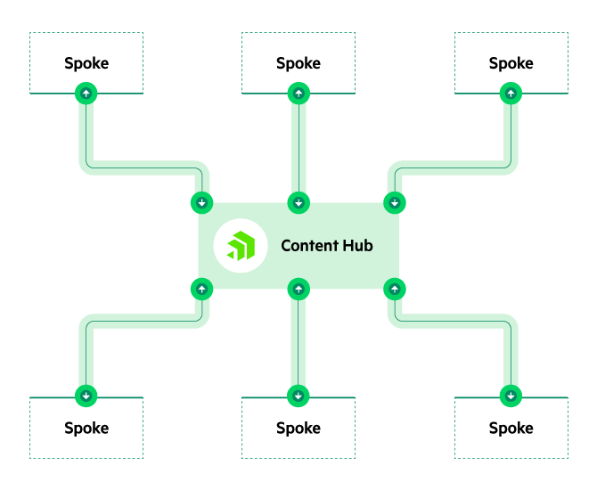 Content hub-and-spoke example diagram Content hub-and-spoke example diagram