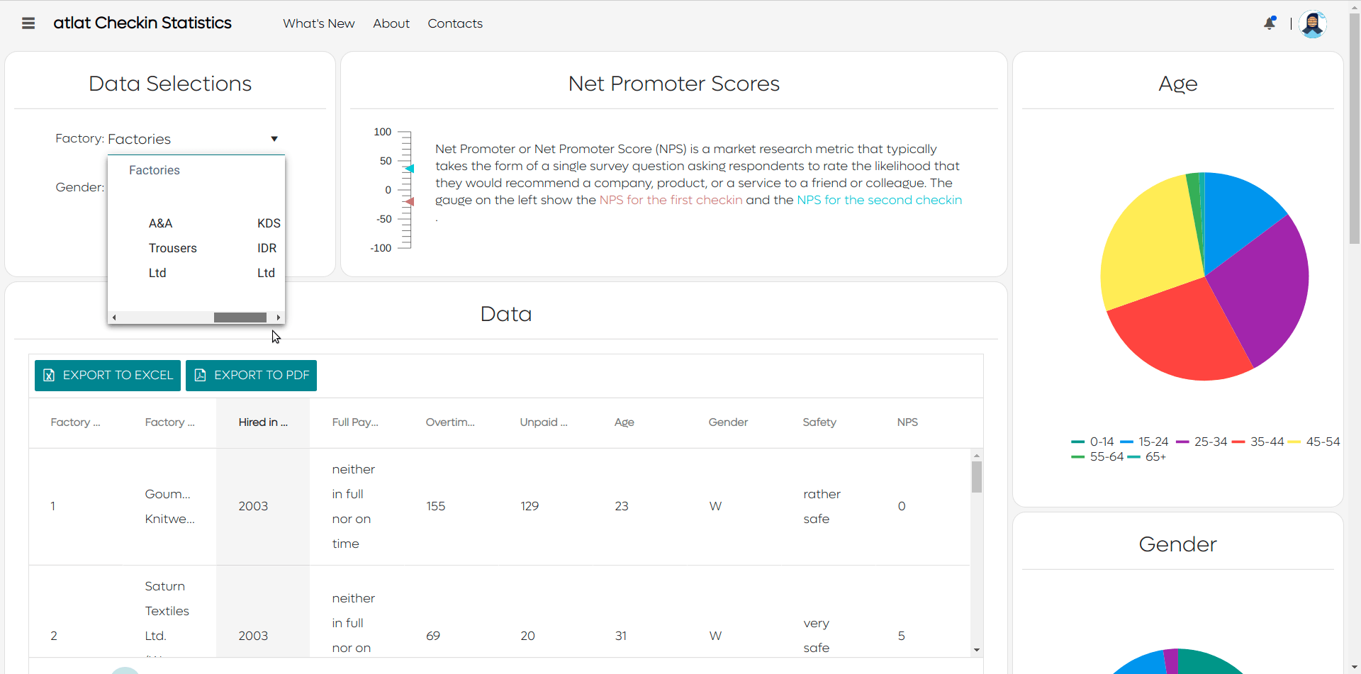 Working Conditions Improvement Check shows various charts displaying checkin statistics