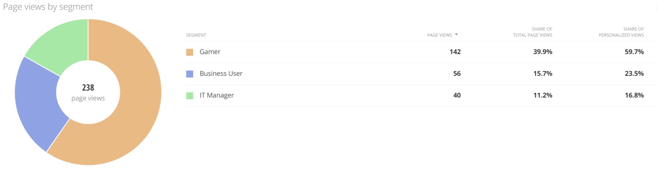 page views by segment page views by segment