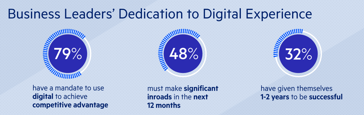 Business leaders' dedication to digital experience