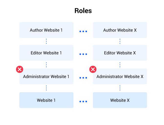 Sitefinity Roles Diagram