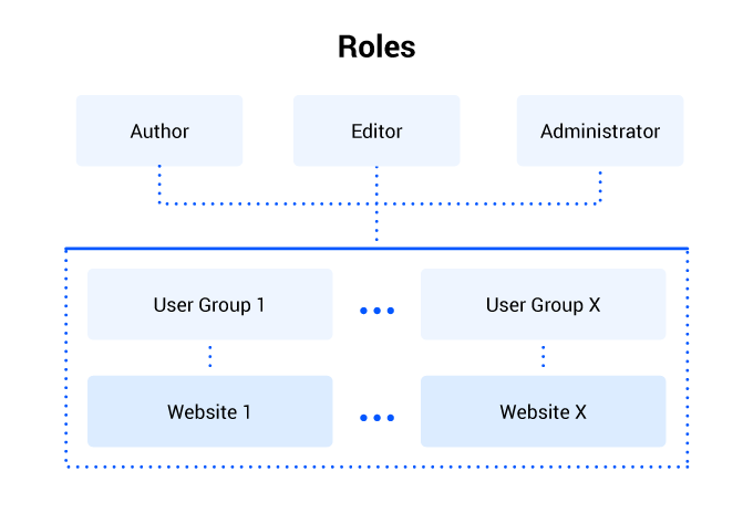 Sitefinity User Group Diagram