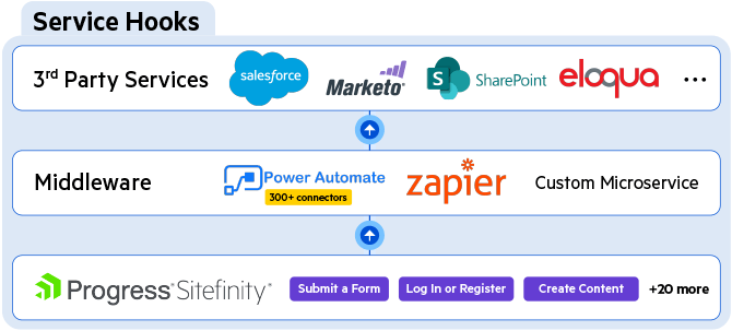 SF Low-code Integration Platform