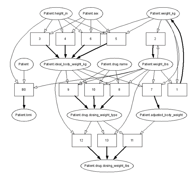 logical dependency graph diagrams decision chart