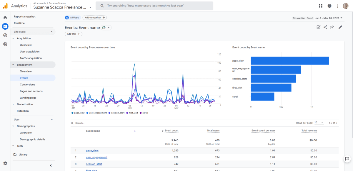 In GA4, users can go to the Events panel to see how different events are converting — how many events took place, how many users completed those events, how many events there were per user, and the total revenue associated with each.