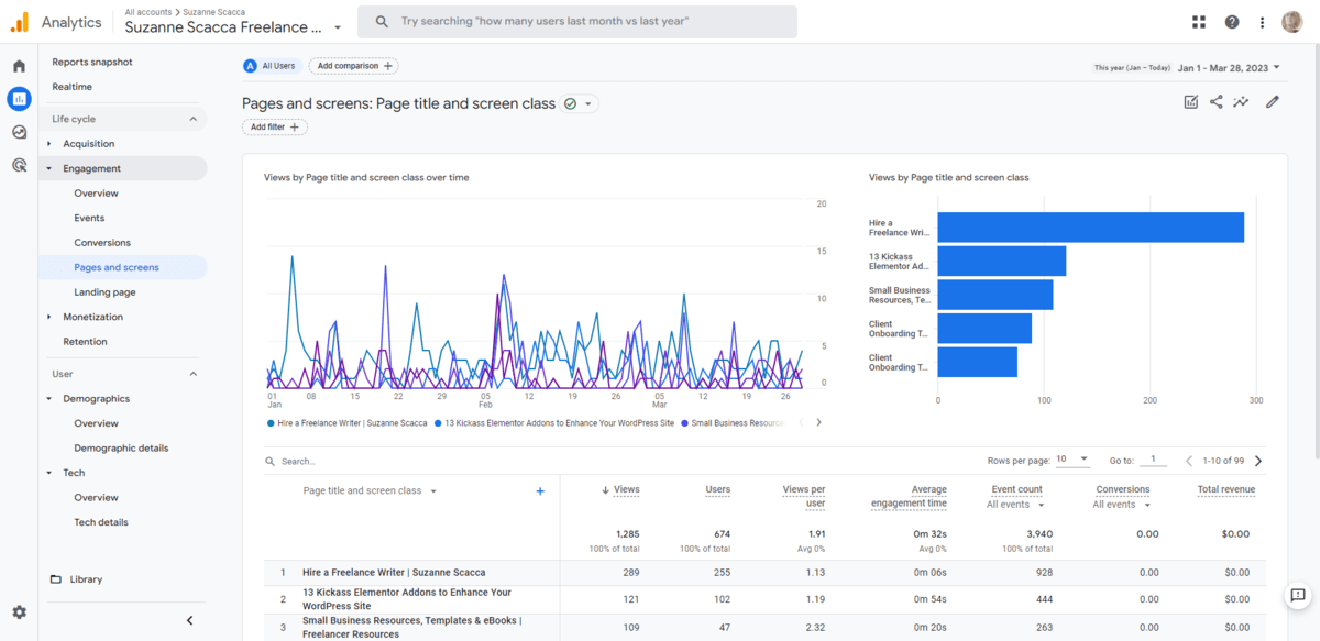 In GA4, users can see data related to specific web pages. They’ll see a list of pages along with the number of views, users, views per user, average engagement time, event count, conversions, and total revenue corresponding to each.