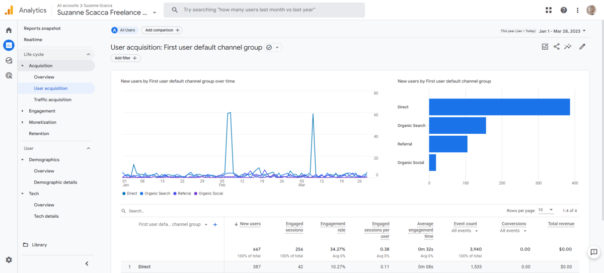 In GA4, users can see the distribution of channels where their visitors come from: Direct, Organic Search, Referral, Organic Social.