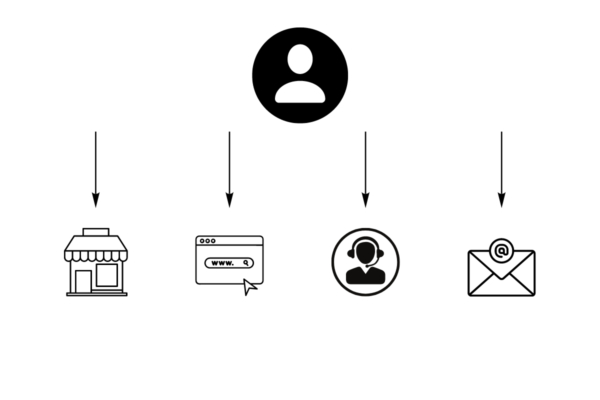 In multichannel CX, a customer has various options for how it interacts with a brand. In this example, it could go to the store, visit the website, call customer service, or email them.