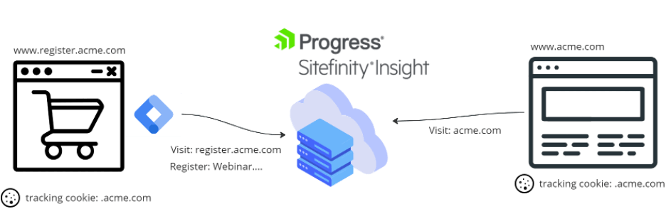 Sitefinity Insight GTM Integration Diagram Sitefinity Insight GTM Integration Diagram