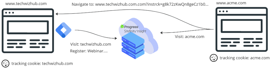 Sitefinity Insight GTM cross-domain tracking diagram
