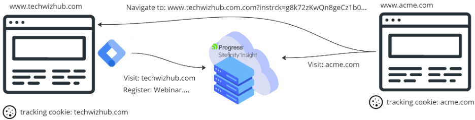 Sitefinity Insight GTM cross-domain tracking diagram Sitefinity Insight GTM cross-domain tracking diagram