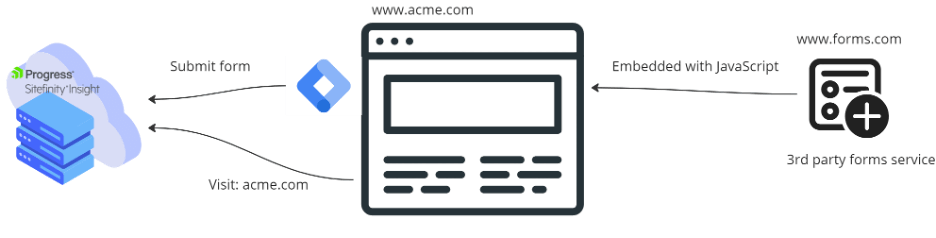 Sitefinity Insight GTM 3rd party form service integration diagram Sitefinity Insight GTM 3rd party form service integration diagram