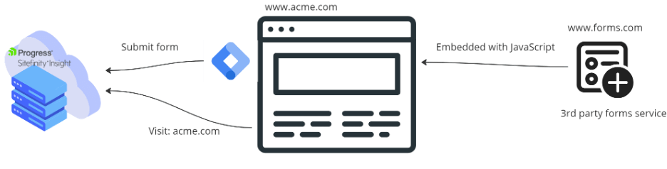 Sitefinity Insight GTM 3rd party form service integration diagram