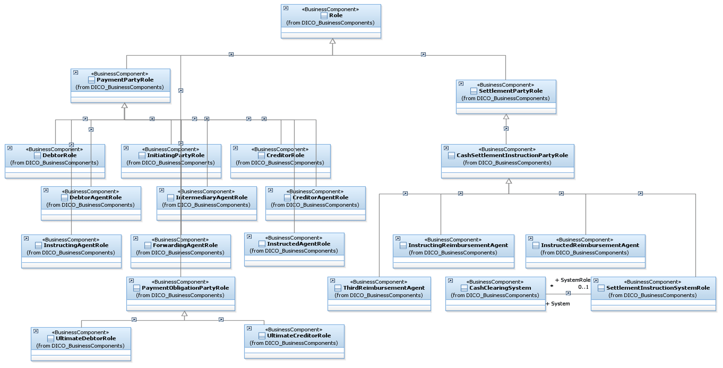 Settlement Method: INGA vs. INDA – ISO 20022 payments