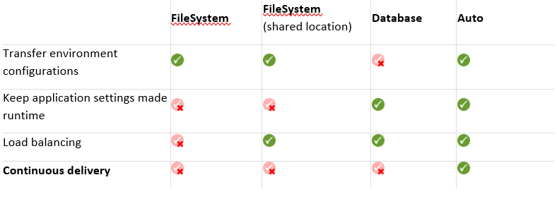 new-in-sitefinity-cloud-edit-and-store-sitefinity-configurations-directly-on-sitefinity-cloud-environments_body-image-1.png