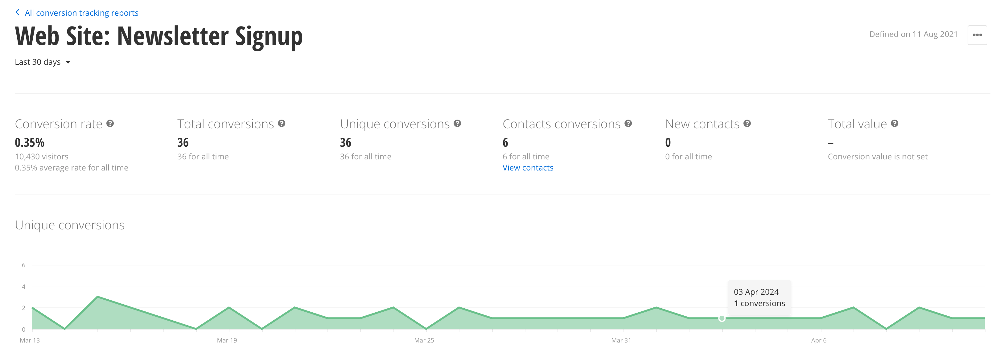 Conversions Dashboard in Sitefinity Insight