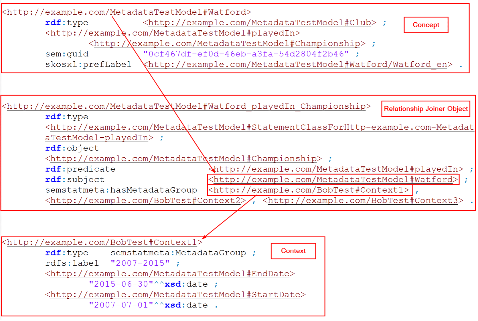 The relationship detail in turtle format