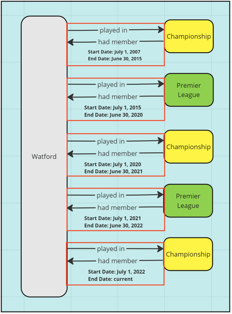 History of leagues in which Watford played History of leagues in which Watford played