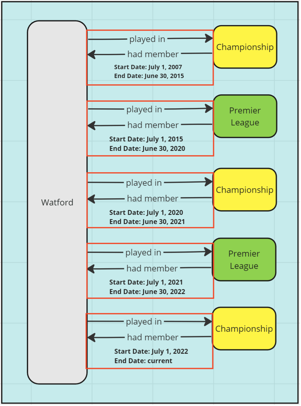 History of leagues in which Watford played