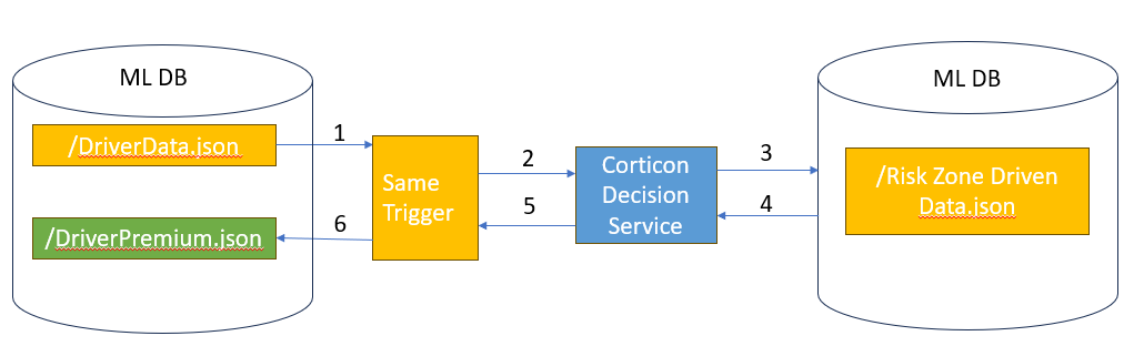 Diagram, describing how rules drive additional data required to proceed with the decisioning process. The decisioning service is described to retrieve the risk of the zone driven for a specific driver by reading an additional document. 