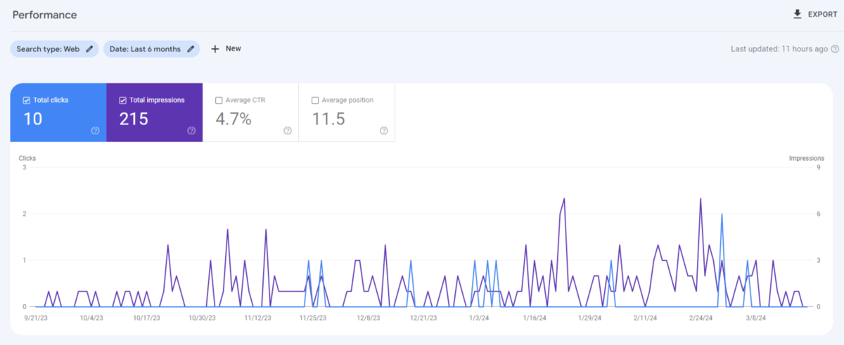 A screenshot of the Performance chart in Google Search Console. This user has set it to show: Search type: Web; Date: Last 6 months; Total clicks and Total impressions.