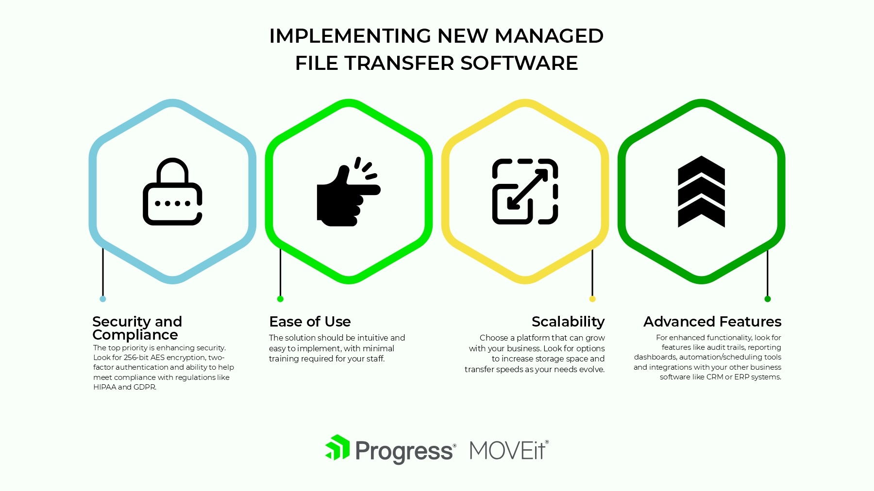 the picture presents the 4 main benefits of implementing new managed secure file transfer software - Security and Compliance, Ease of Use, Scalability and Advanced Features
