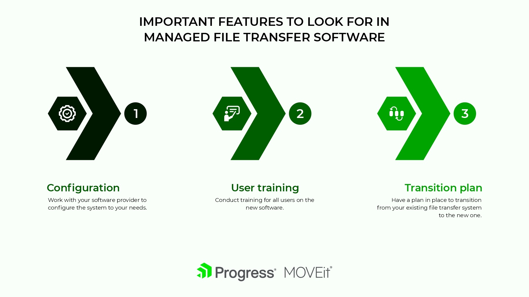 The picture presents the 3 important features to look for in a managed secure file transfer software - Configuration, User training, Transition plan