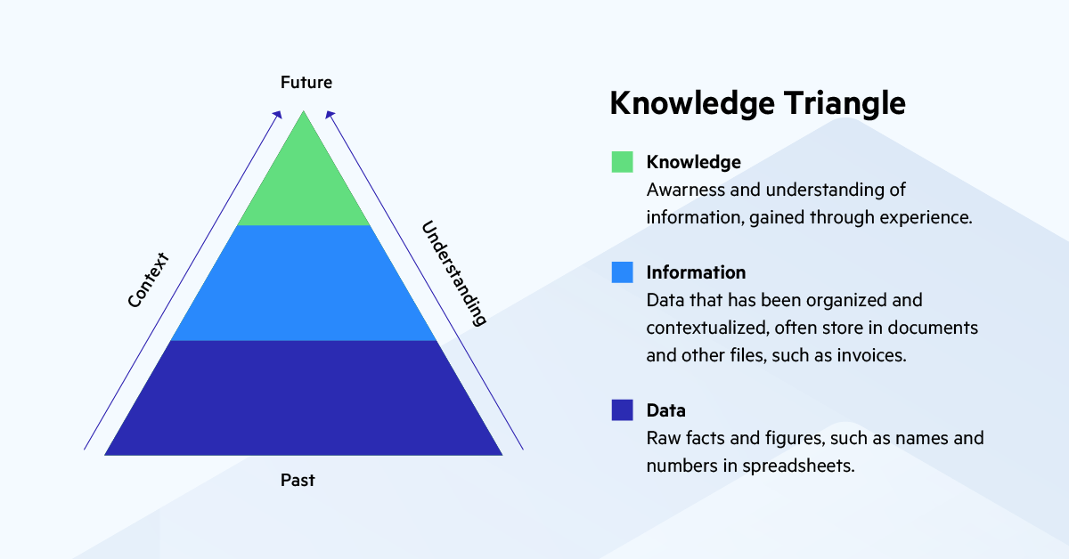 Knowledge Triangle depicted as a pyramid with data at the base, information in middle and knowledge at top