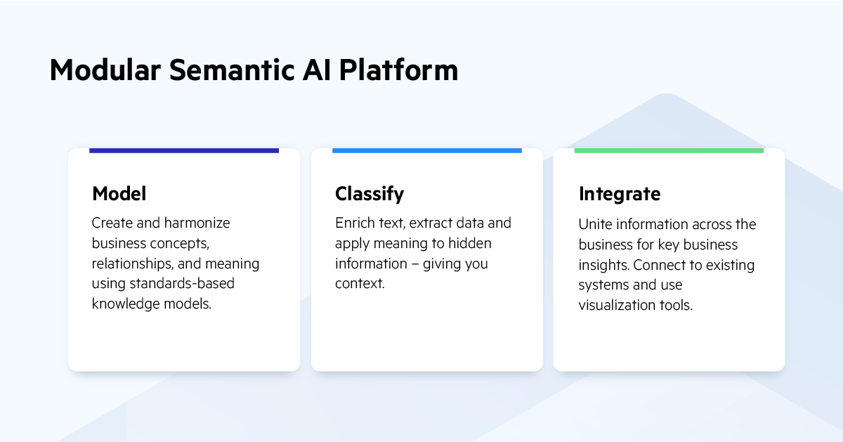 Modular Semantic AI Platform with three steps: Model, Classify, Integrate