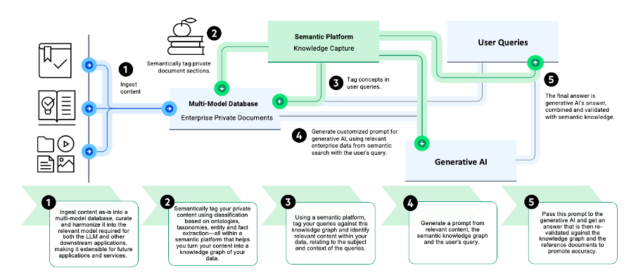 5-step RAG process flow chart: 1. Ingest content 2.  Semantically tag private document sections 3. Tag concepts in user queries 4. Generate customized prompt for GenAI using relevant enterprise data from semantic search with user's query 5. Answer 