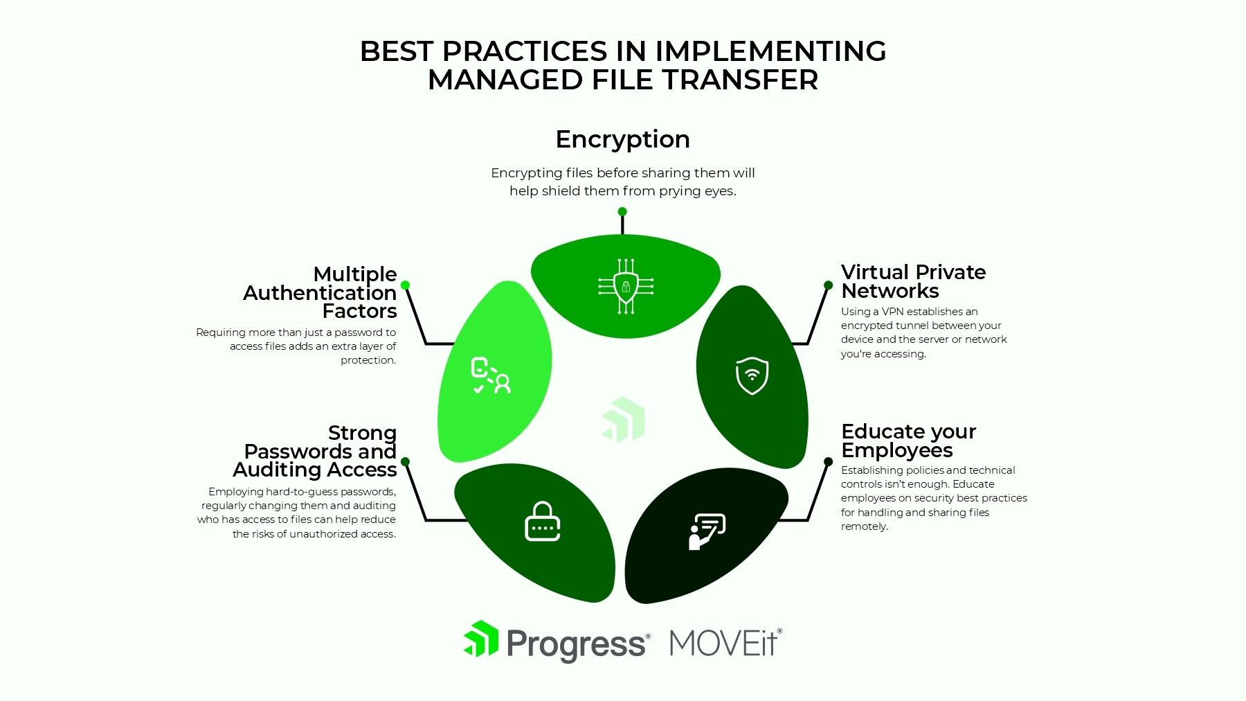 Best practices in implement managed file transfer - encryption, mfa, strong passwords and access audits, VPN, employee education