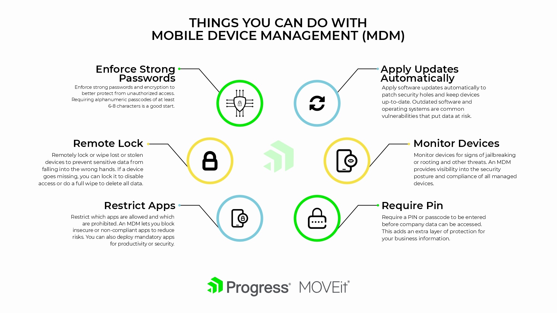 Things you can do with mobile device management (MDM) - enforce strong passwords, remote lock, restrict apps, apply updates automatically, monitor devices, require pin