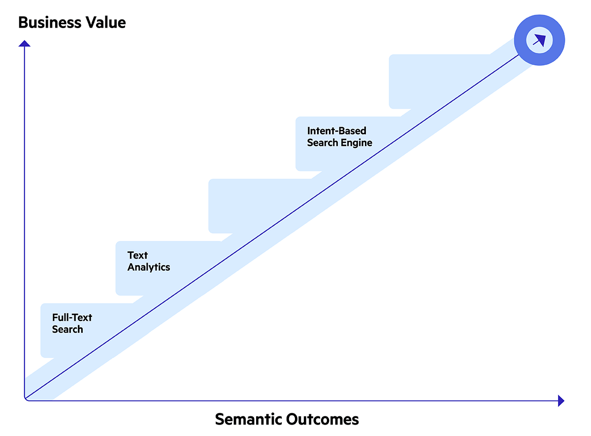Chart demonstrating Technologies for increasing business value and semantic outcomes, enabling Cognitive Assistants