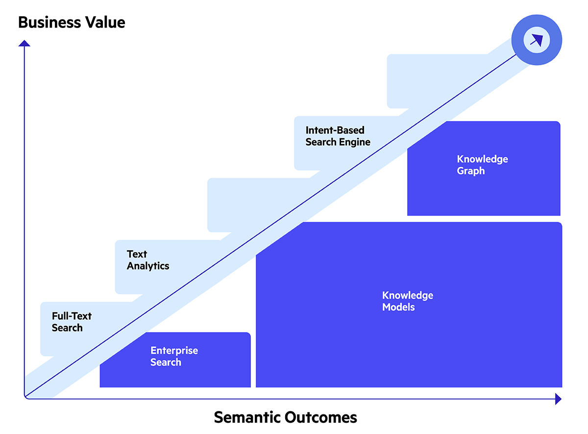 Chart showing Enterprise Search, Knowledge Models and Knowledge Graphs underpinning the technologies driving business value and semantic outcomes.