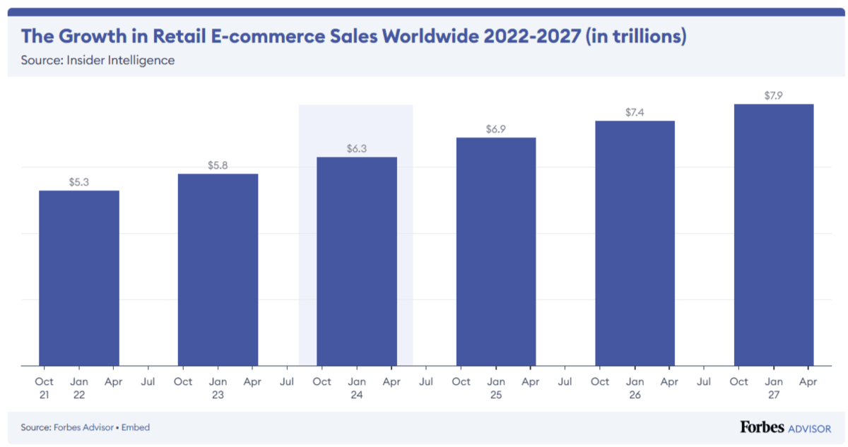 A graphic entitled “The Growth in Retail E-commerce Sales Worldwide 2022-2027 (in trillions” from Forbes Advisor. It shows ecommerce sales in 2024 at $6.3 trillion, in 2025 at $6.9 trillion, in 2026 at $7.4 trillion, and in 2027 at $7.9 trillion.