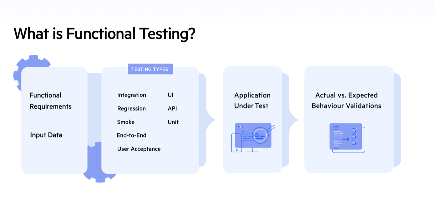 Functional testing workflow