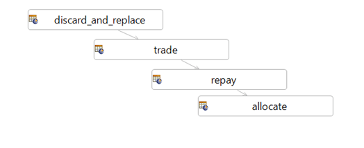 diagram of a trade: discard and replace - trade - repay - allocate