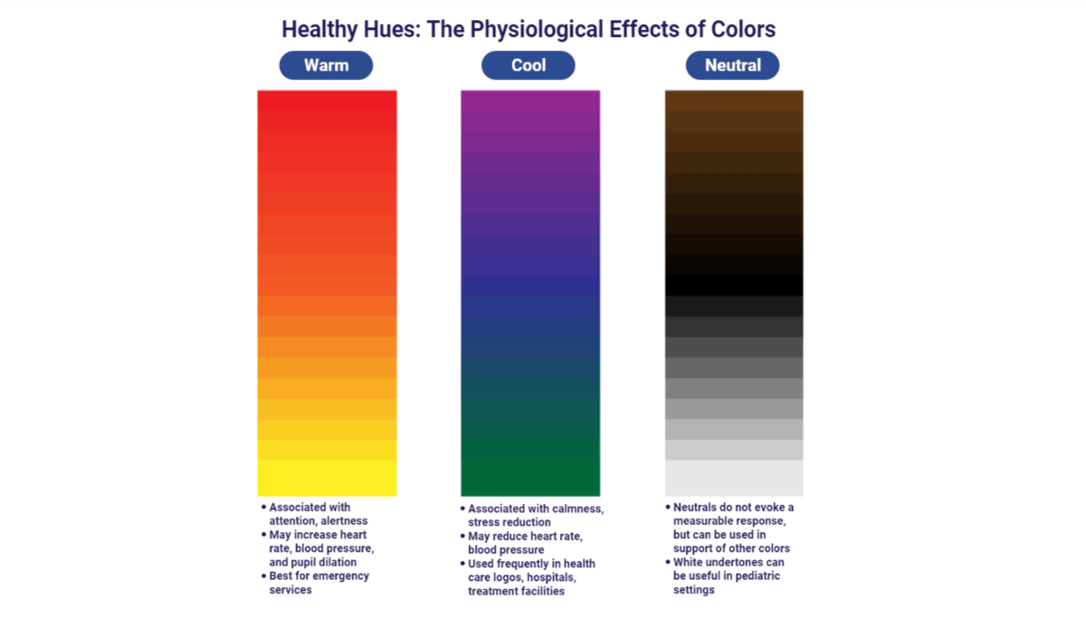 A graphic found on the Psychiatry Advisor blog shows “Healthy Hues: The Physiological Effects of Colors” based on a 2021 study. The first column contains warm colors, from red to yellow. Below it reads: “Associated with attention, alertness - May increase heart rate, blood pressure, and pupil dilation - Best for emergency services”. The second column contains cool colors, from purple to green. Below it reads: “Associated with calmness, stress reduction - May reduce heart rate, blood pressure - Used frequently in health care logos, hospitals, treatment facilities”. The third column contains neutral colors, from black to gray. Below it reads: “Neutrals do not evoke a measurable response, but can be used in support of other colors - White undertones can be useful in pediatric settings”. A graphic found on the Psychiatry Advisor blog shows “Healthy Hues: The Physiological Effects of Colors” based on a 2021 study. The first column contains warm colors, from red to yellow. Below it reads: “Associated with attention, alertness - May increase heart rate, blood pressure, and pupil dilation - Best for emergency services”. The second column contains cool colors, from purple to green. Below it reads: “Associated with calmness, stress reduction - May reduce heart rate, blood pressure - Used frequently in health care logos, hospitals, treatment facilities”. The third column contains neutral colors, from black to gray. Below it reads: “Neutrals do not evoke a measurable response, but can be used in support of other colors - White undertones can be useful in pediatric settings”.