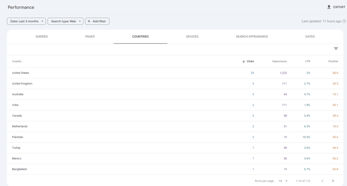 In Google Search Console, the Performance tab tells us what’s happening with our website in Google search results. We can see top queries we rank for, most commonly found page, countries that our visitors come from, and more. For each metric, we see Clicks, Impressions, CTR, and Position data.