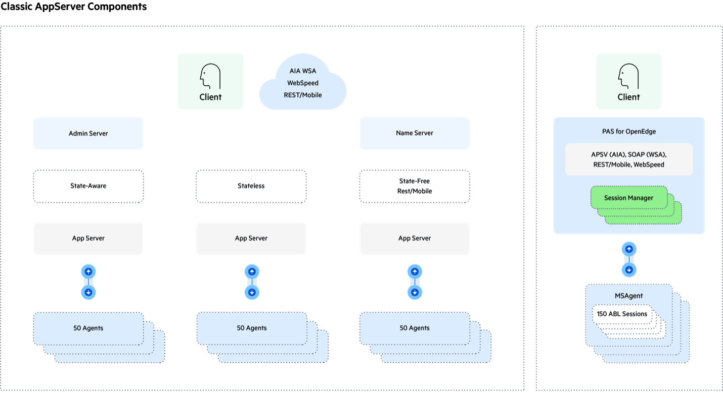 Classic AppServer Components