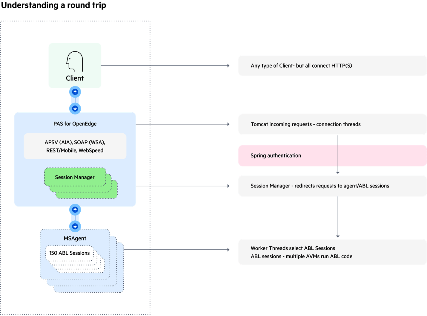 Diagram illustrating the round trip process in Progress OpenEdge