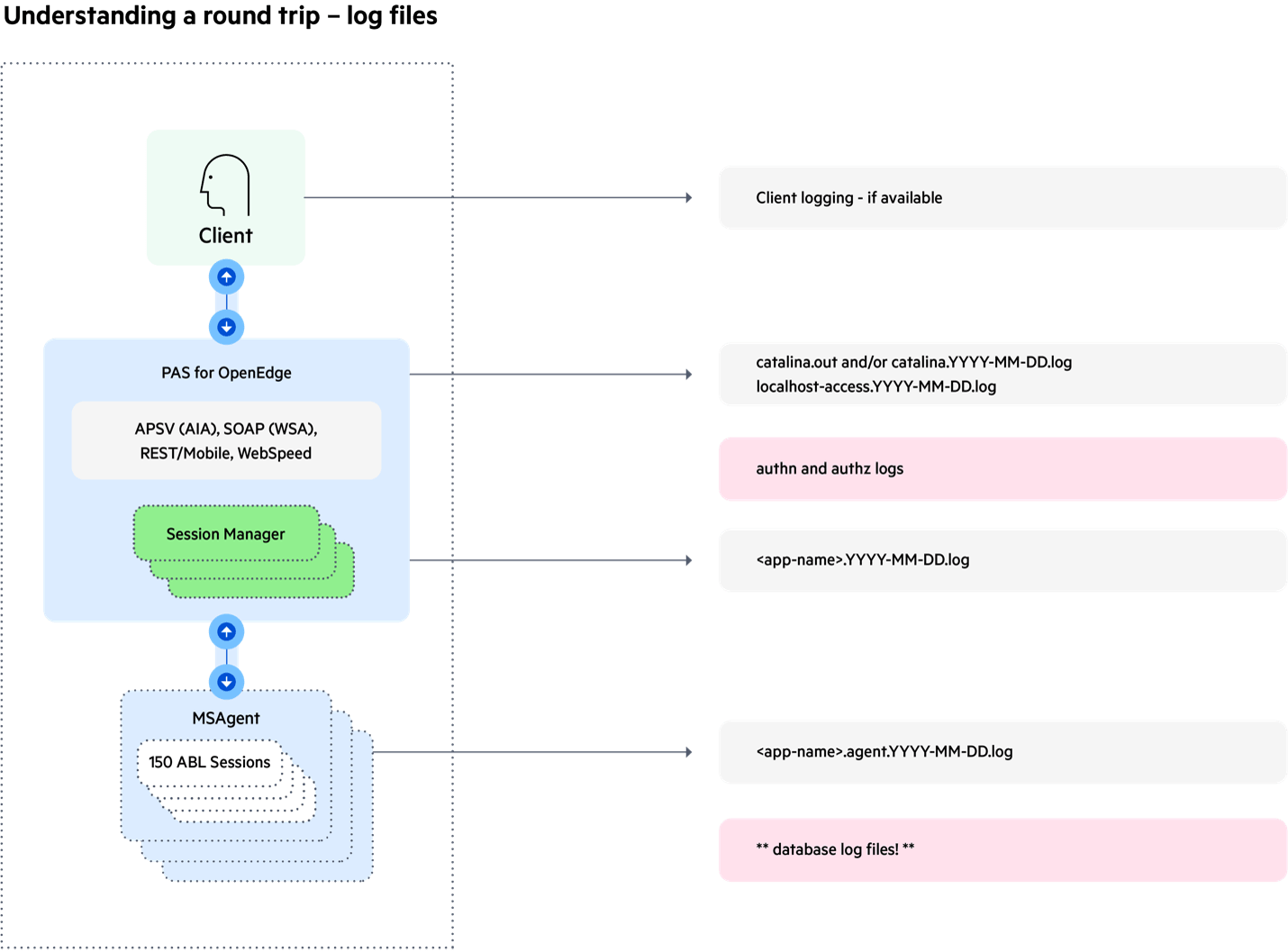 Understanding a round trip - log files Understanding a round trip - log files