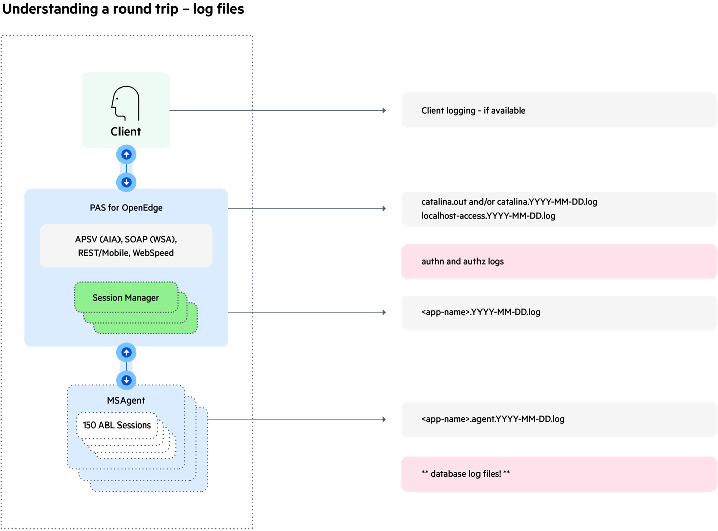 Understanding a round trip - log files