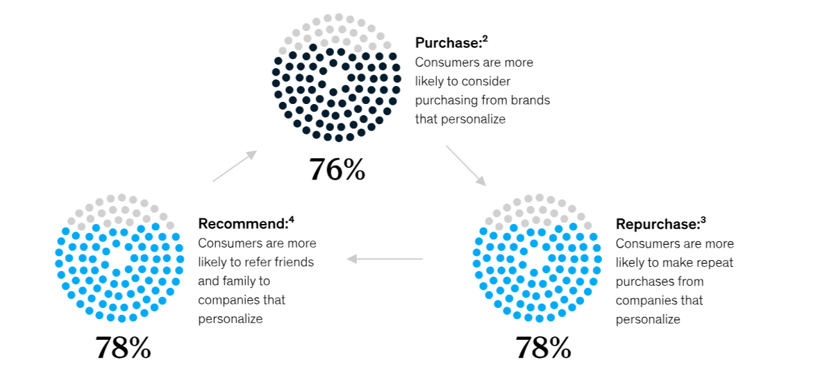 A McKinsey report on personalization demonstrates how personalization can boost company profits. 76% of consumers are more likely to consider buying from a brand that personalizes their communications. 78% of consumers are more likely to become repeat buyers because of that personalization. 78% are also likely to refer their friends and families because of that personalization. 