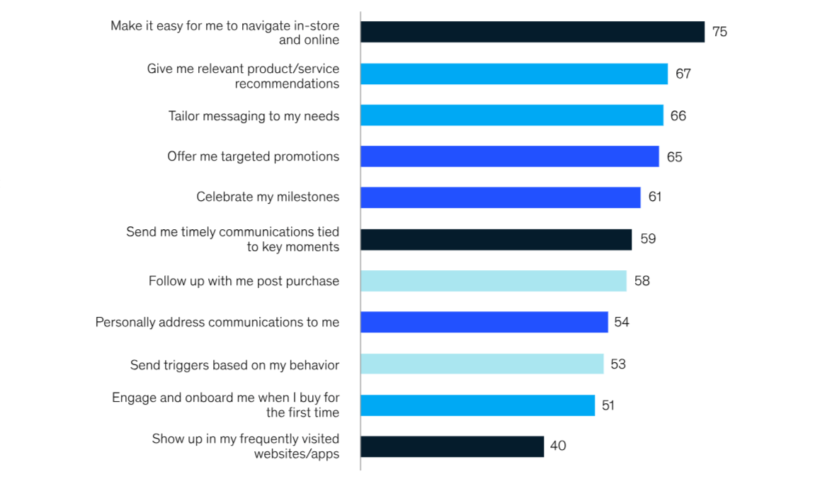 A McKinsey report on personalization found that consumers wanted the following kinds of experiences: Make it easy for me to navigate in-store and online (75%), Give me relevant product/service recommendations (67%), Tailor messing to my needs (66%), Offer me targeted promotions (65%), Celebrate my milestones (61%), Send me timely communications tied to key moments (59%), Follow up with me post-purchase (58%), Personally address communications to me (54%), Send triggers based on my behavior (53%, Engage and onboard me when I buy for the first time (51%), Show up in my frequently visited websites/apps (40%).