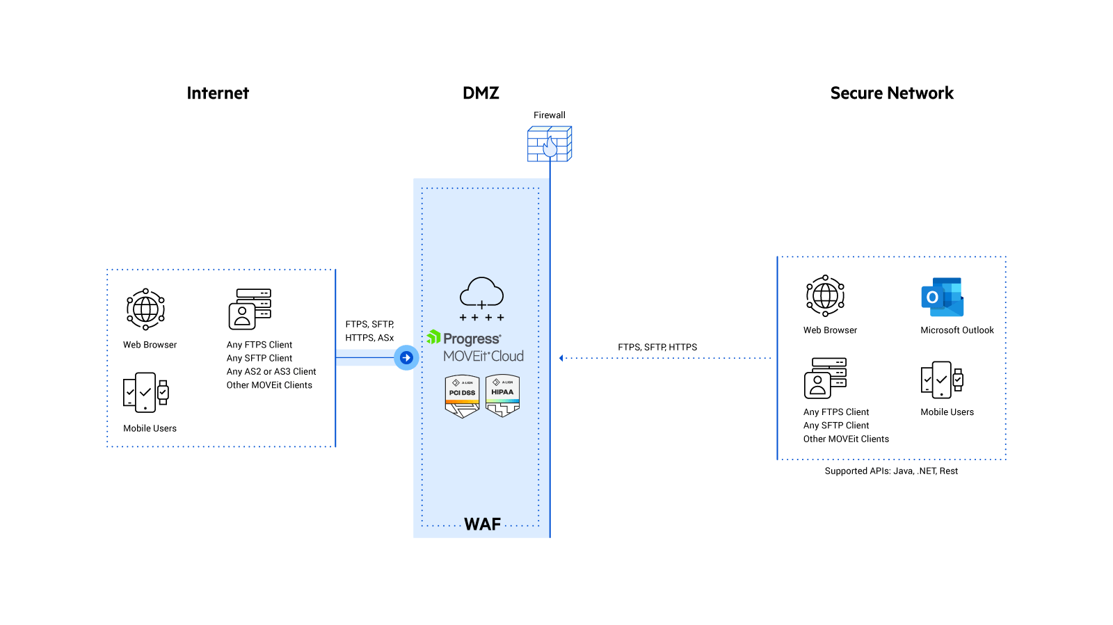 MOVEit Cloud architecture across Internet, DMX, Secure Network