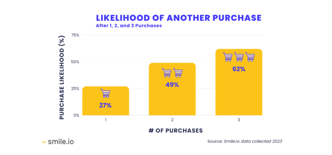 A bar graph from Smile.io shows the likelihood of customers returning for another purchase. After 1 purchase, there’s a 27% likelihood they’ll return. After 2 purchases, there’s a 49% chance. After 3 purchases, there’s a 62% chance. 