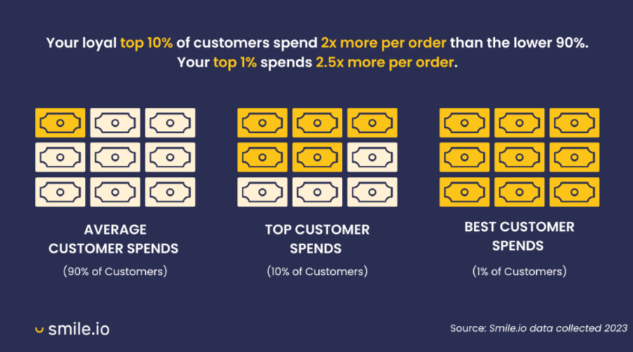 A graphic from Smile.io shows how different customers spend money. The first graphic shows 9 dollar bills, with 1 highlighted. This is the average customer spend (90% of customers). The second graphic shows 9 dollar bills with 5 highlighted. This is the top 10% of customers. The third graphic shows 9 dollar bills, with 9 highlighted. This is the top 1% of customers.
