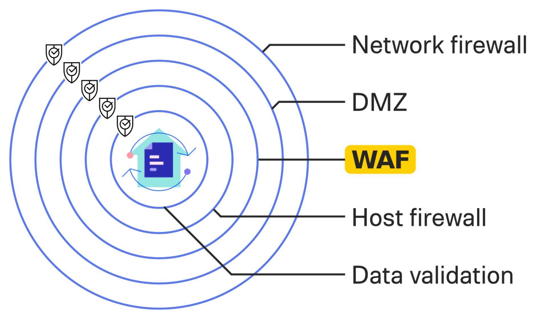 WAF layered security WAF layered security