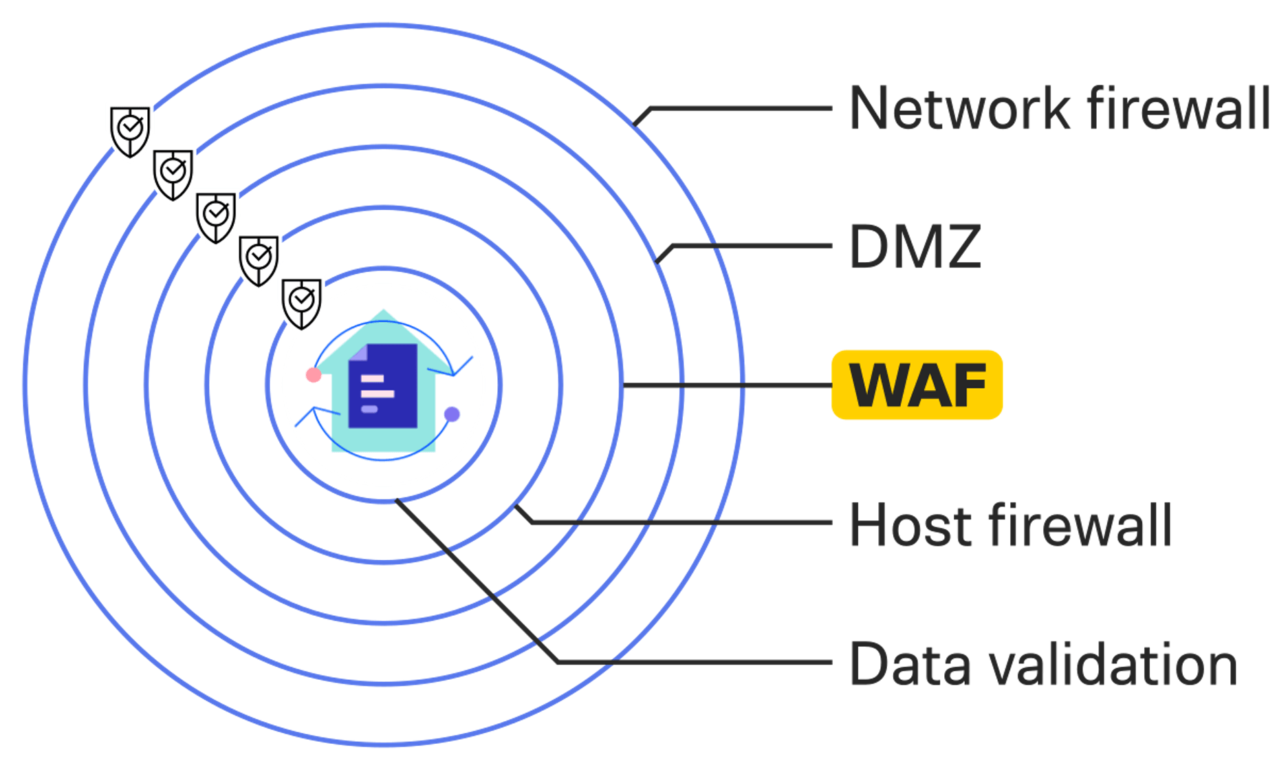 WAF layered security